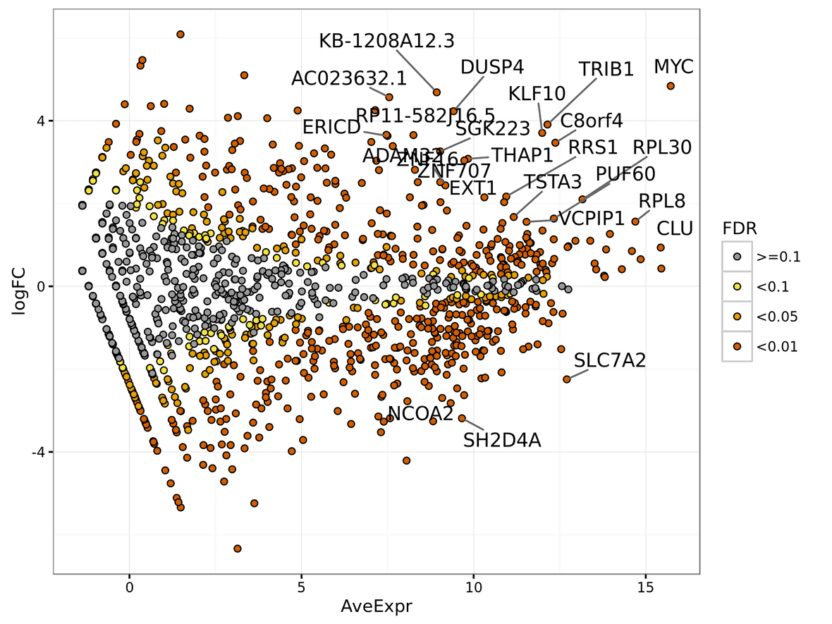 maPlot