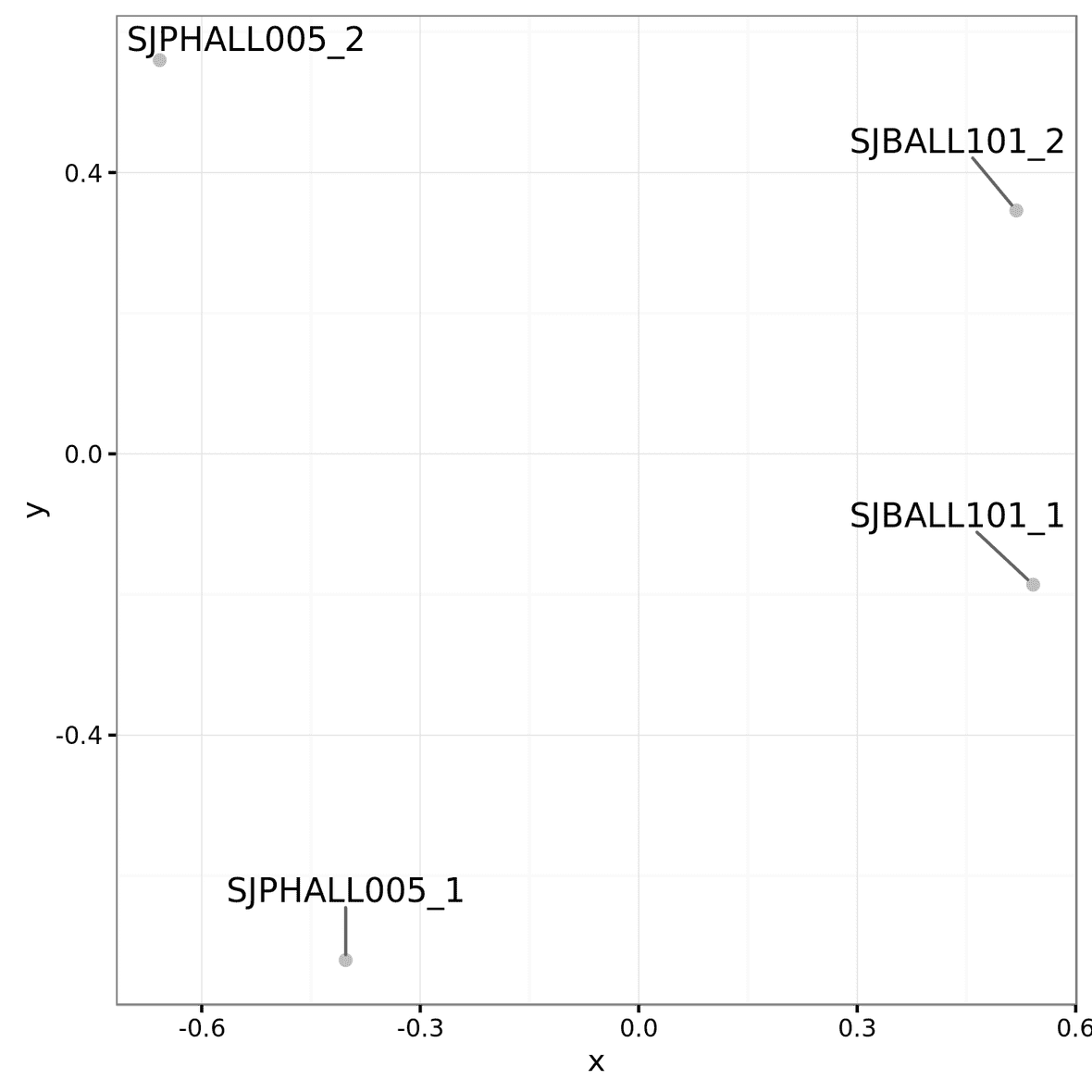 mdsPlot normCPM